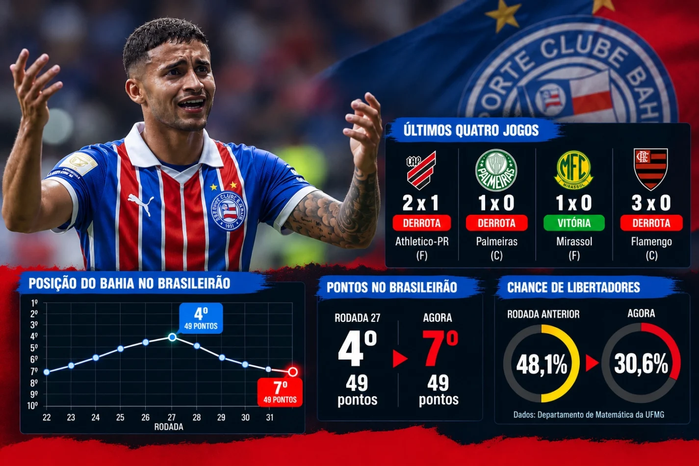 Bahia acumula três derrotas em quatro jogos, cai na tabela do Brasileirão e vê chance de Libertadores despencar