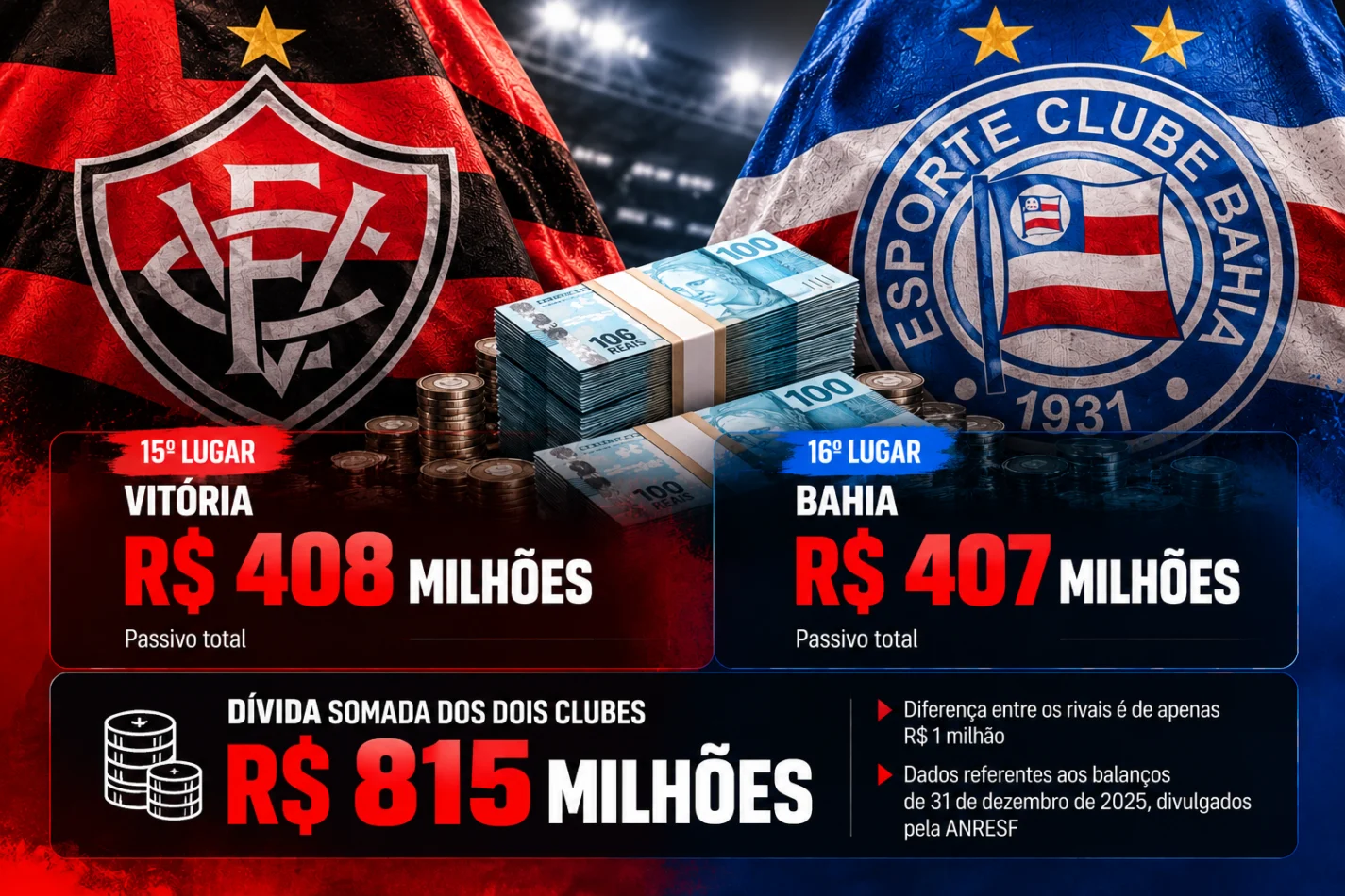 Dívidas de Bahia e Vitória ultrapassam R$ 800 milhões em novo levantamento do futebol brasileiro